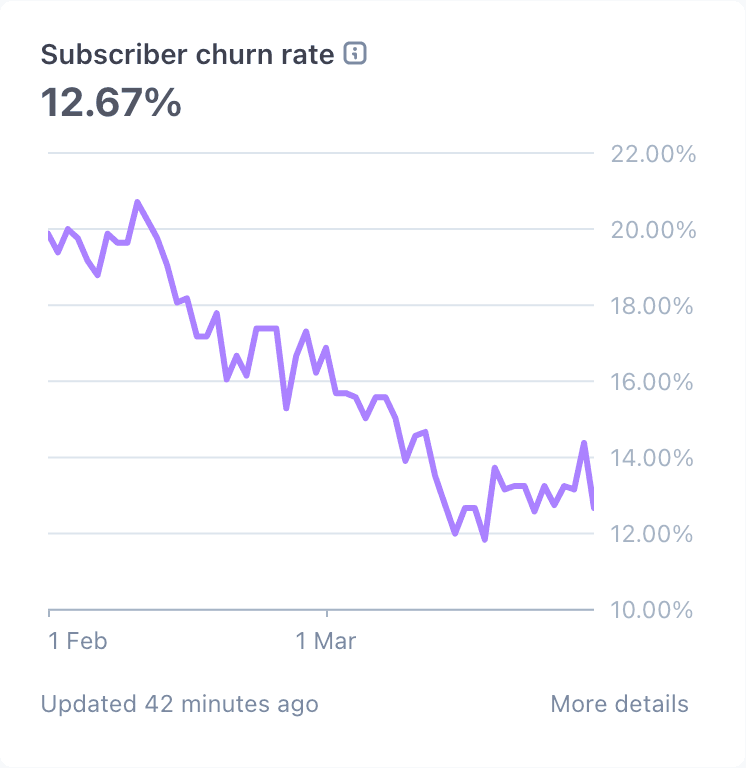 Churn rate dropping from 20% to 12%.