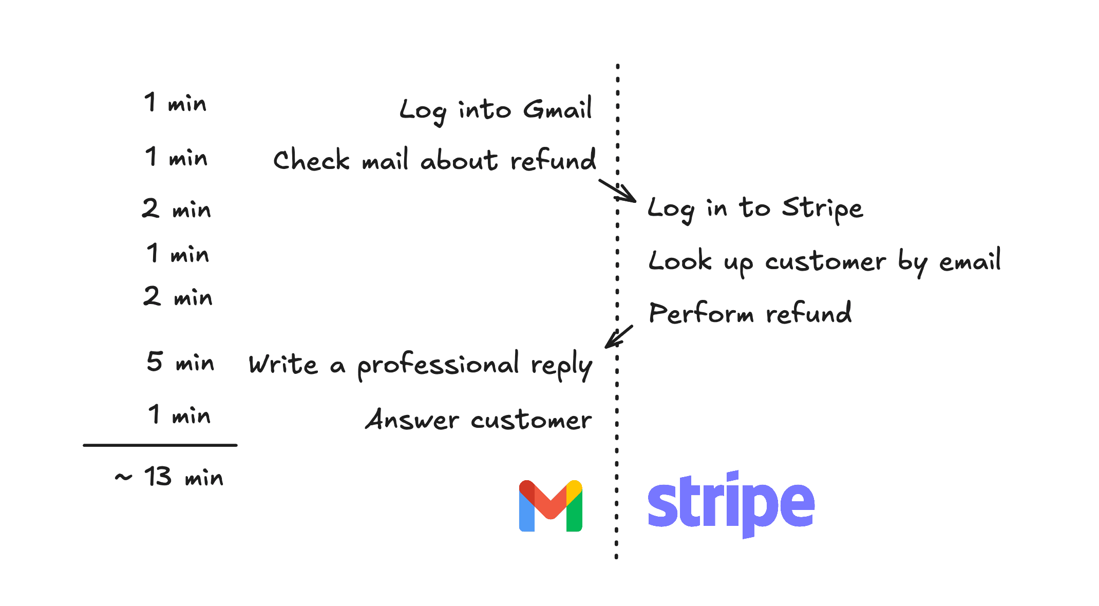 Typical flow for a ticket before Megadesk.